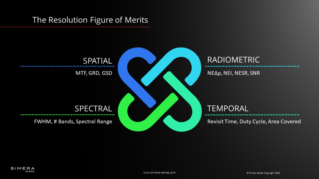 The four resolution components with figure-of-merits for optical EO systems