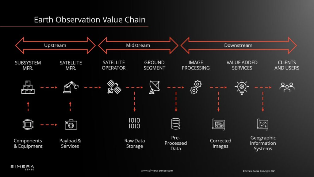 EO Value Chain