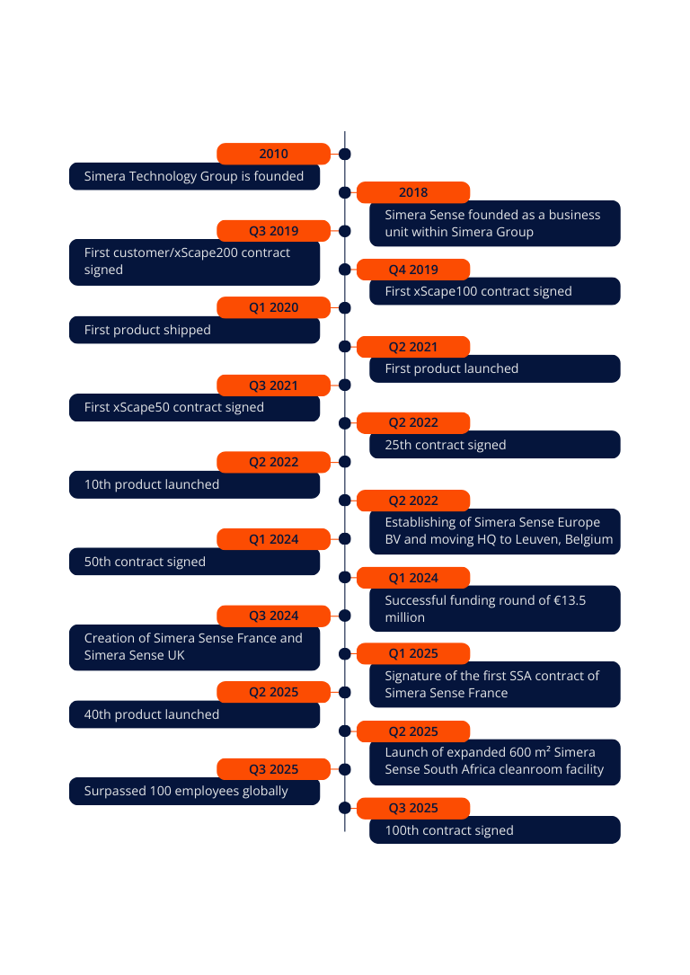 simera sense heritage timeline